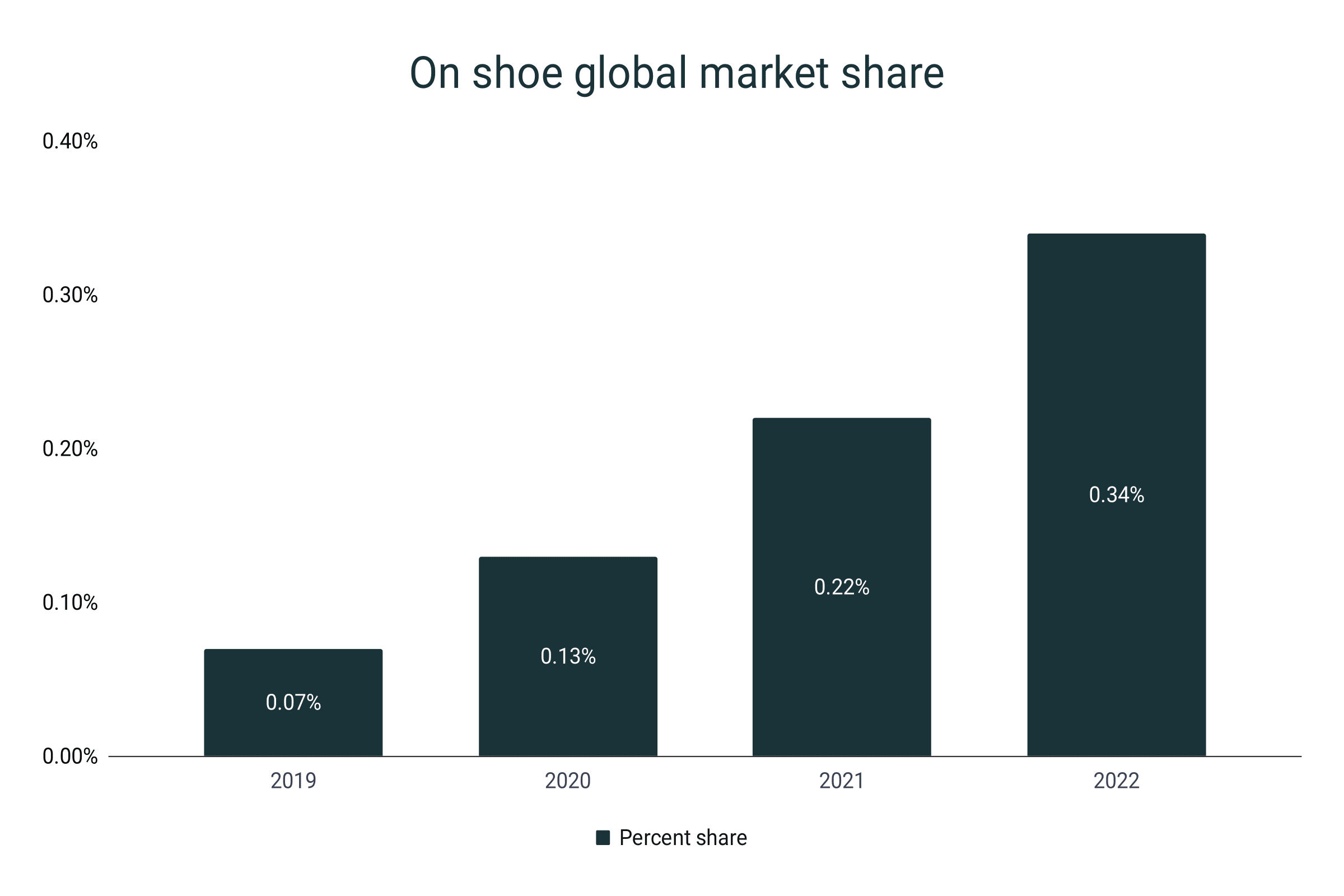 On Shoes Statistics RunRepeat